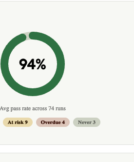 Inspection pass rate: 94 percent average across 74 runs, with at-risk, overdue, and never-run counts