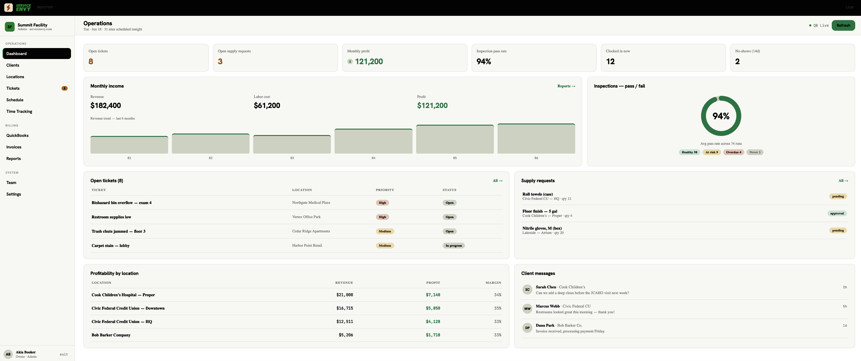 Service Envy admin dashboard showing monthly profit, inspection pass rate, open tickets, and profitability by location